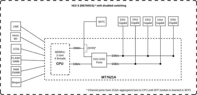 MikroTik Router hEX S RB760iGS 10/100/1000 Mbit/s, Ethernet LAN (RJ-45) porte 5, 1xUSB