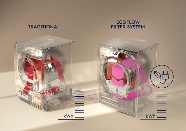 Effektiv luftsirkulasjon, stabil energiforbruk