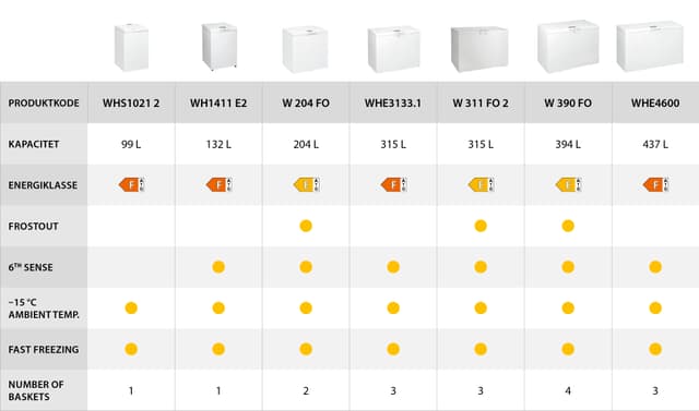 Whirlpool tabell