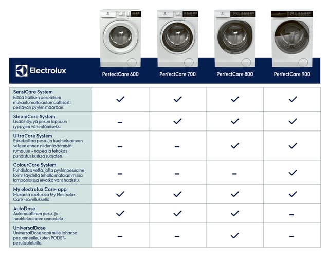 Taulukko Electrolux-pyykinpesukonemalleista, jossa on esitelty eri mallien ominaisuudet