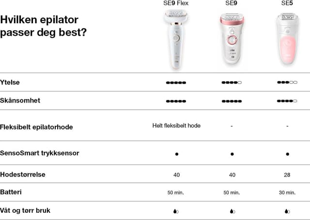 Epilator-sammenligningstabell med forskjellige funksjoner for Braun Epilators seriene SE9 Flex, SE9, SE5 og SE3