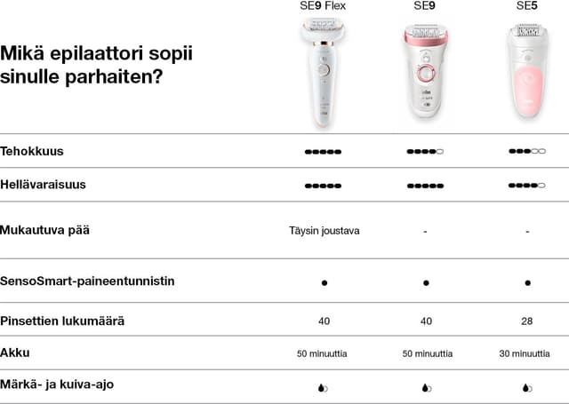 Vertailutaulukko IPL-valoimpulssilaitteiden ominaisuuksista - Braun Epilators series- tuotteet SE9 Flex, SE9, SE5 ja SE3