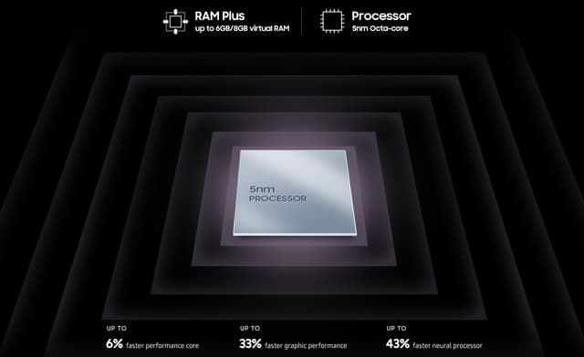Samsung Galaxy A53 - 5nm processor