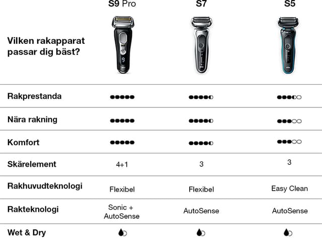 Jämförelsetabell - Braun rakapparater