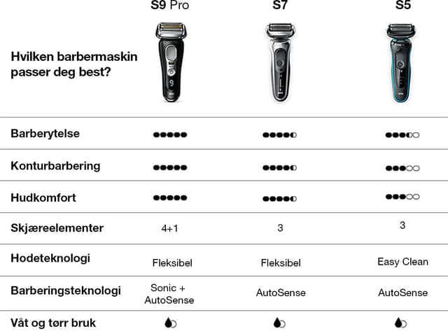 Sammenlikningstabell for Braun barbermaskiner