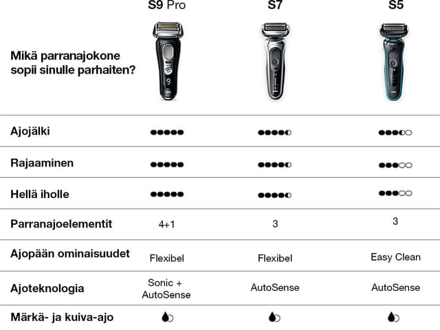 Vertailutaulukko - Braun shavers - Braun parranajokoneet