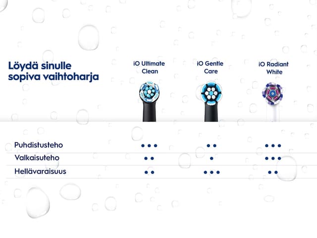 Oral-B - löydä tarpeisiisi sopiva vaihtoharja