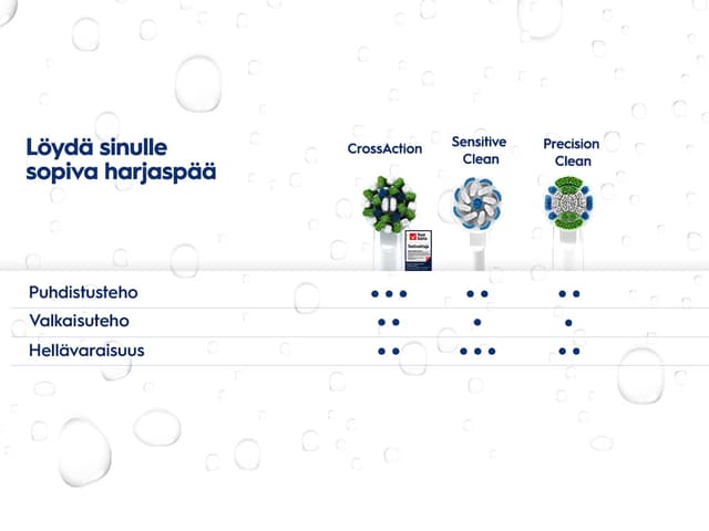 Vertaile eri Oral-B-vaihtoharjoja