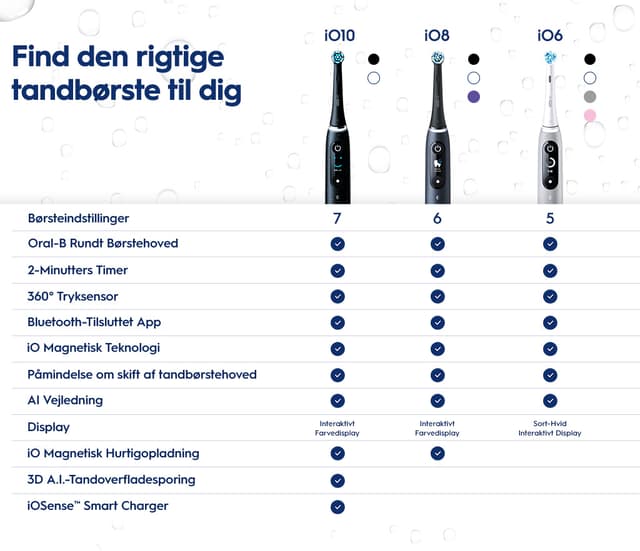 Oral B - vælg den rigtige elektriske tandbørste, der matcher dine behov