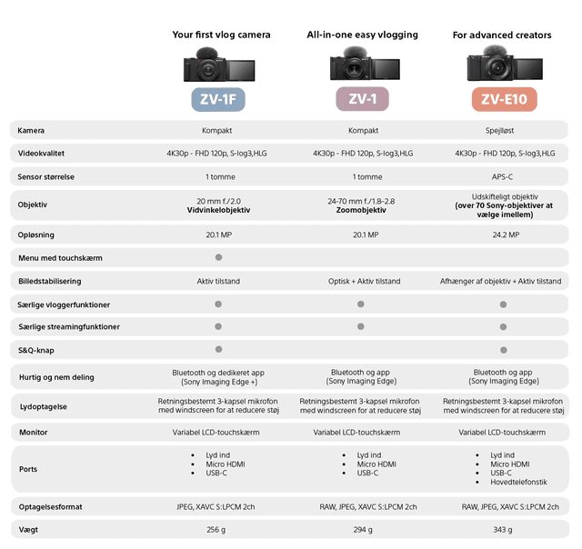 Sony ZV - Photo - Comparison chart - DK