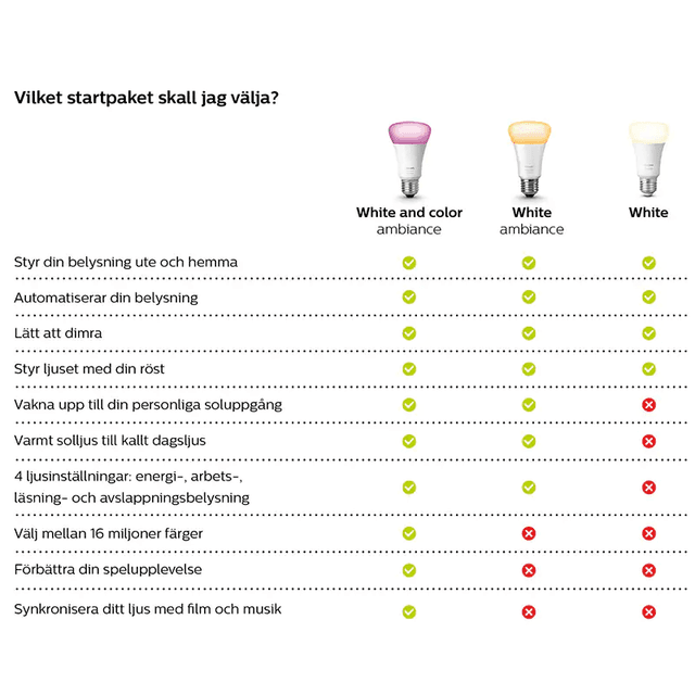 Philips Hue översikt över startkit. Tabell med olika varianter. 