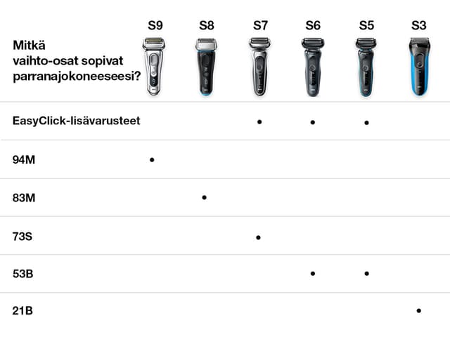 Mitkä vaihto-osat sopivat sinun Braun-parranajokoneeseesi?