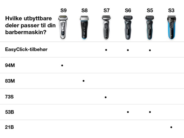 Hvilke utbyttbare deler passer til din Braun-barbermaskin?