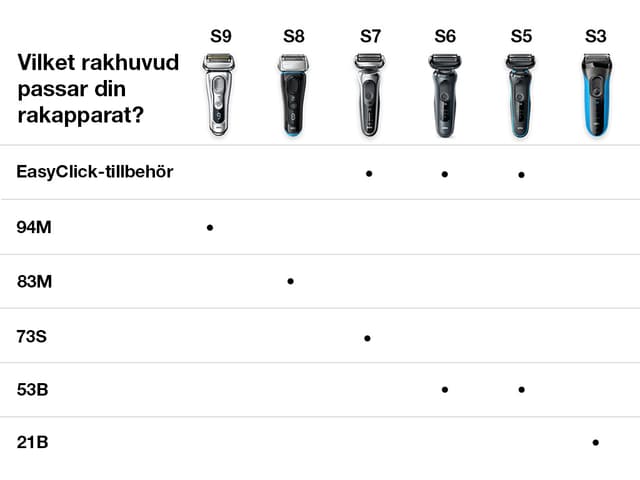 Vilket rakhuvud passar din Braun-rakapparat?