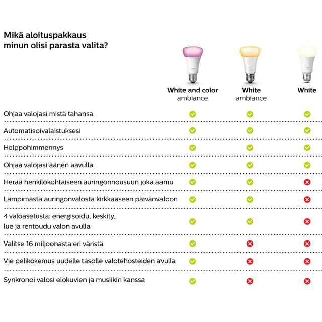 Philips Hue - Aloituspakkaustaulukko suomeksi