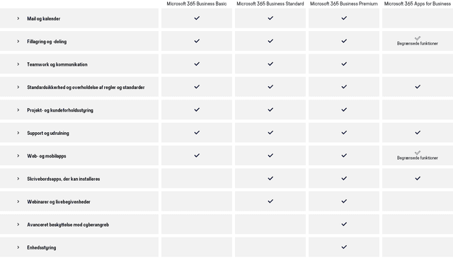 Tabel med Microsoft 365 licenser, apps og funktioner