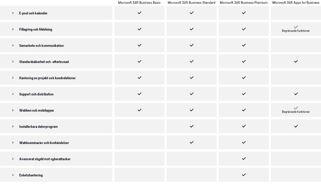 Table with Microsoft 365 licences, applications and functions