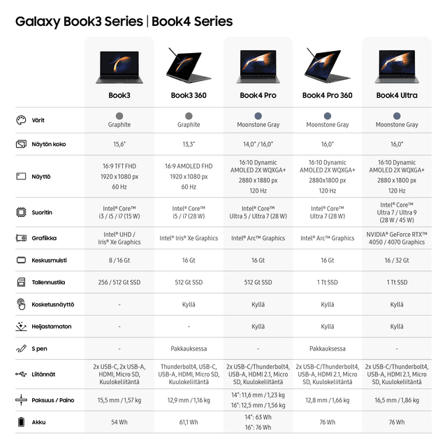 Samsung Galaxy Book 4 -sarjan vertailutaulukko