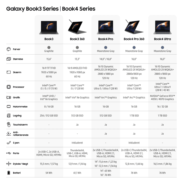 Sammenlign Samsung Galaxy Book 4 Series modeller