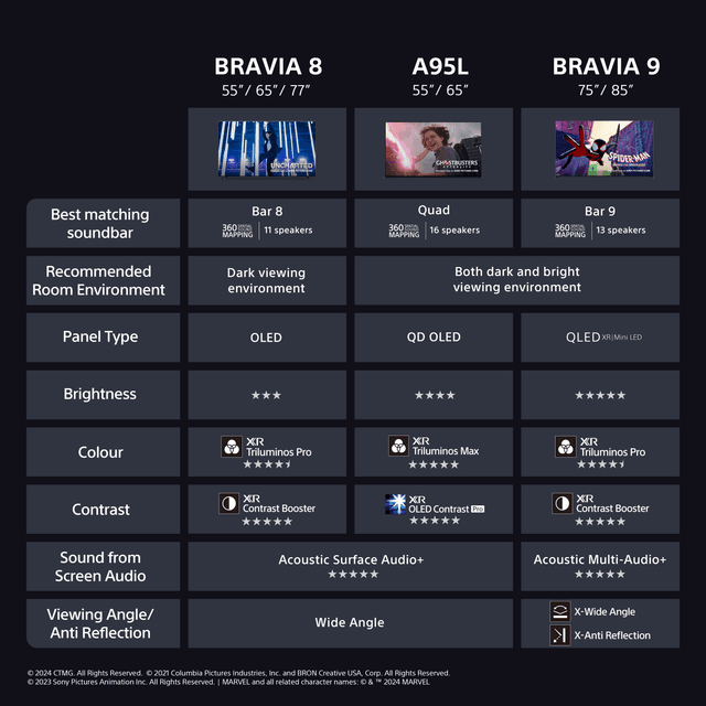Vertailutaulukko Sony Bravia 8, A95L ja Bravia 9 -televisiomalleille