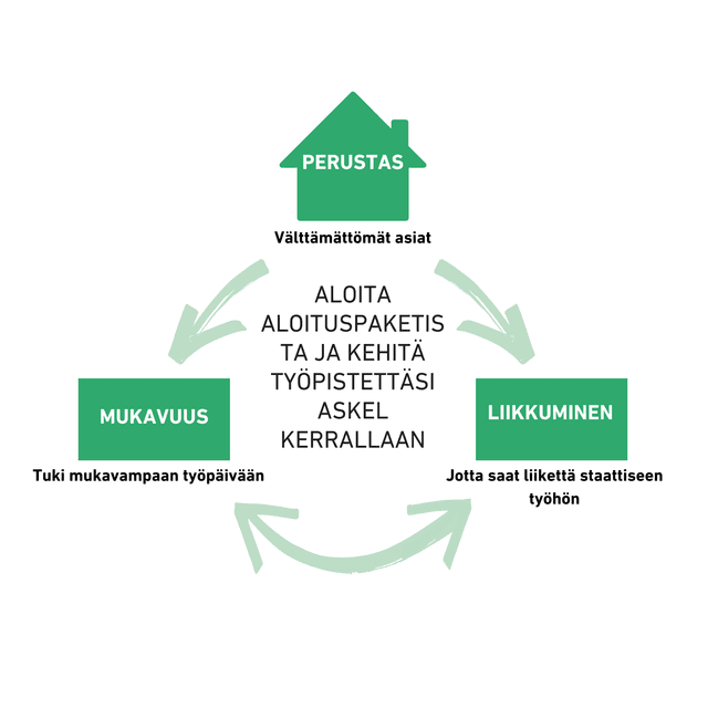 Perustaso, mukavuus ja liikkuminen ovat hyvän ergonomian kulmakiviä