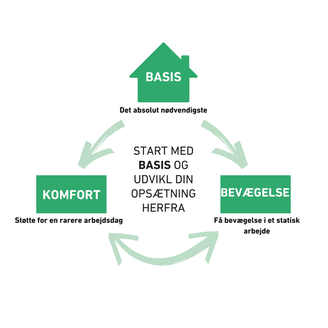 Basis, komfort og bevægelse er grundlaget for god ergonomi