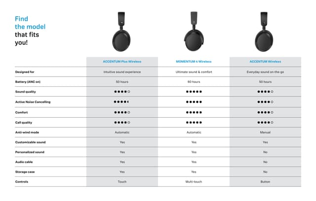 Sennheiser - Wireless Over-Ear Headphones - Tabell