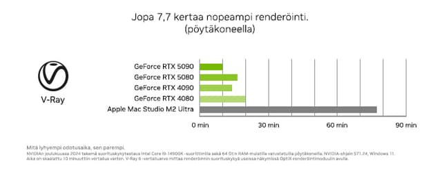 Nvidia - Nvidia Studio -taulukko, jossa käsitellään V-Rayta
