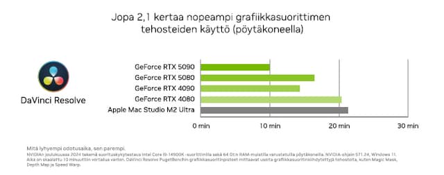 Nvidia - Nvidia Studio -taulukko, jossa käsitellään Davinci resolvea