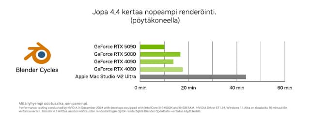 Nvidia - Nvidia Studio -taulukko, jossa käsitellään Blender cycles -ohjelmaa