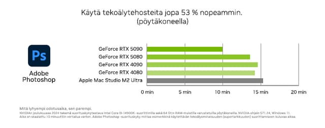 Nvidia - Nvidia Studio -taulukko, jossa käsitellään Adobe Photoshop -ohjelmaa