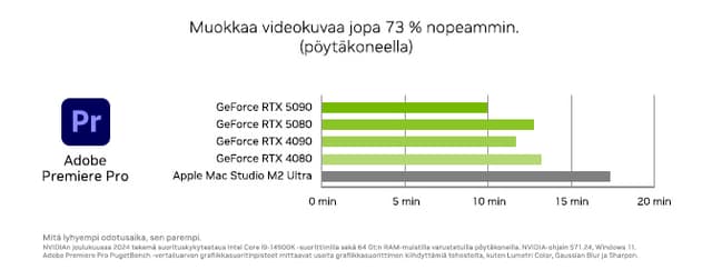 Nvidia - Nvidia Studio -taulukko, jossa käsitellään Adobe premiere pro -ohjelmaa 