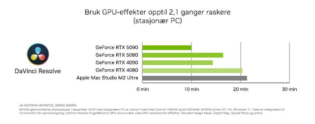 Nvidia - Nvidia Studio Picture of charts about Davinci resolve