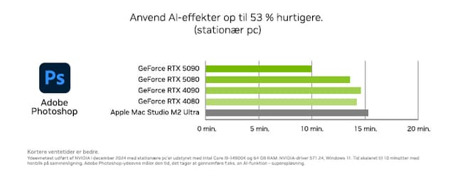 Nvidia - Nvidia Studio billede af statistik om Adobe Photoshop