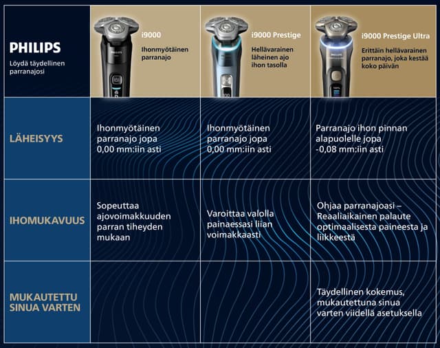 Philips i9000 Series -vertailutaulukko