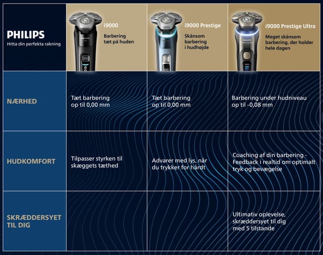 Philips i9000 Series sammenligning