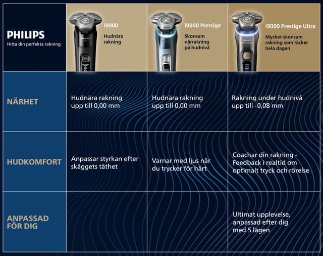 Philips i9000 Series comparison table