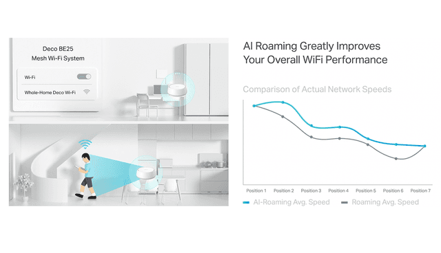 TP-Link Deco BE3600 Pro Whole Home Mesh WiFi 7-järjestelmä - Saumaton tekoälyohjattu verkko koko kotiin