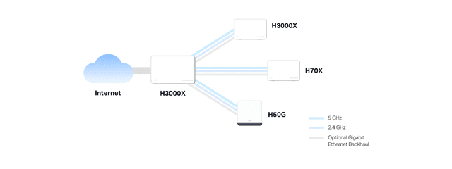 Halo H3000X – Easily extend your coverage