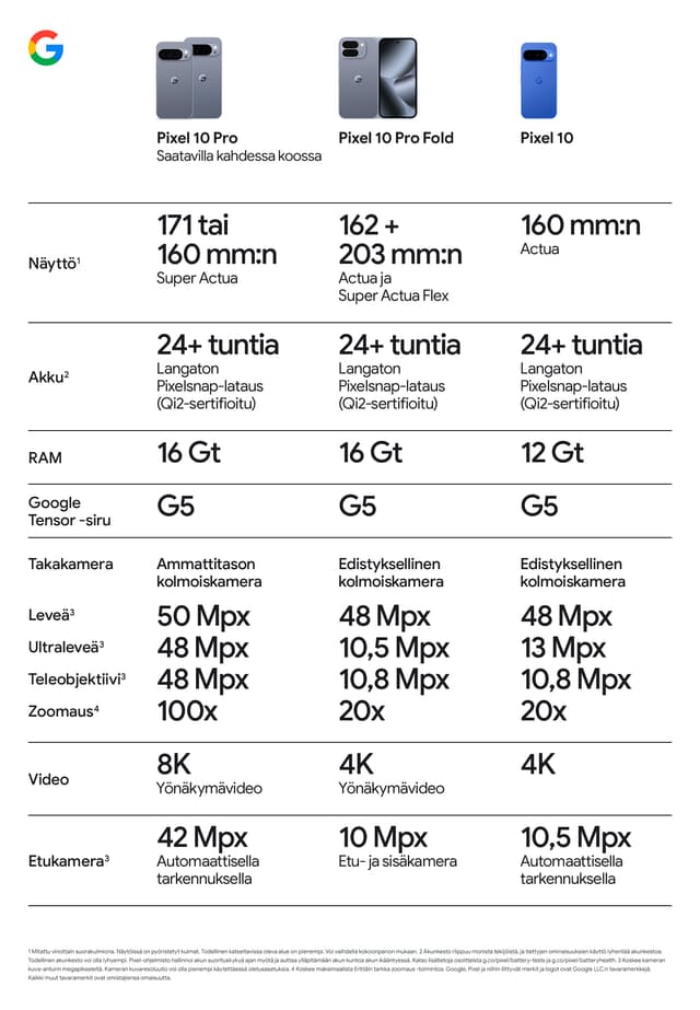 Google Pixel -puhelinten vertailutaulukko