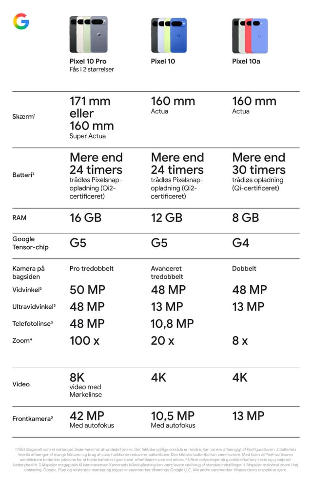 Google Pixel smartphone sammenligningstabel
