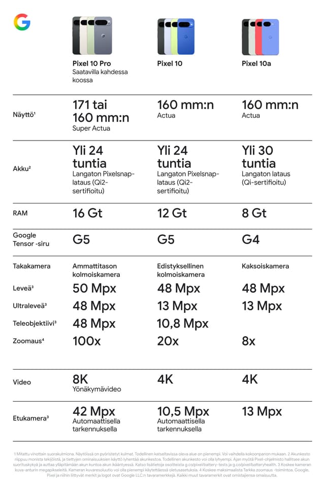 Google Pixel -älypuhelinten vertailutaulukko