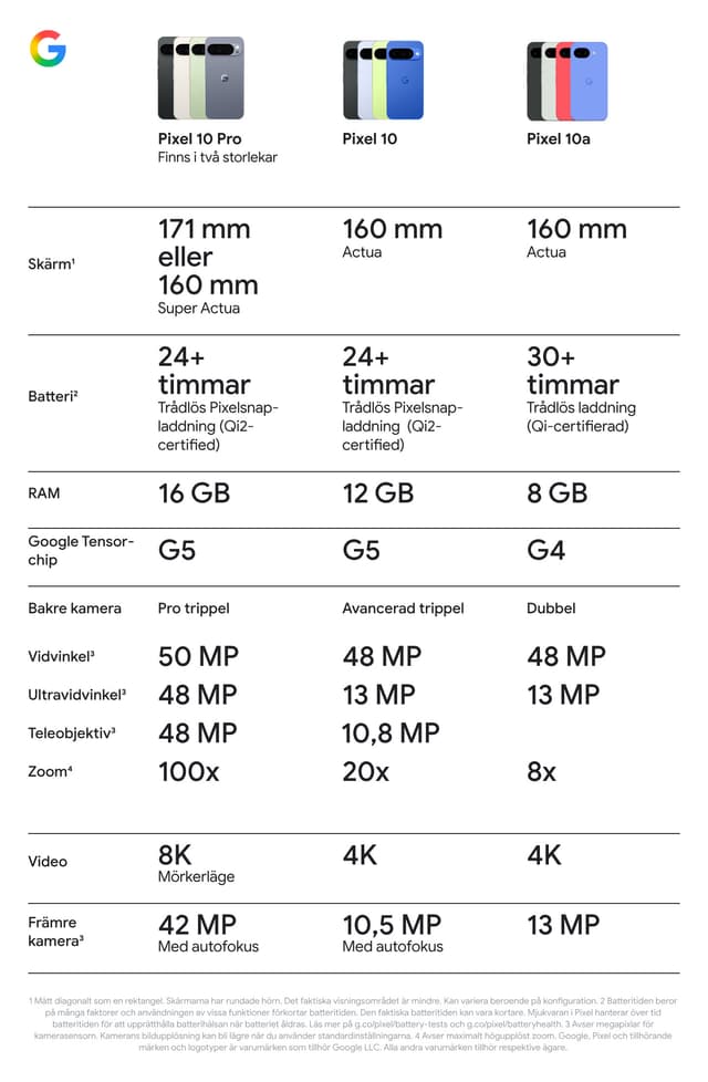 Google Pixel smartphone jämförelsetabell
