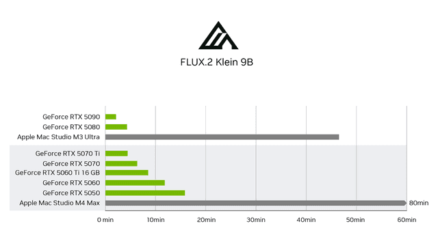 Nvidia Studio – FLUX.2 Klein 9B -kaavio