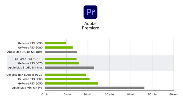 Nvidia Studio – Adobe Premiere graf