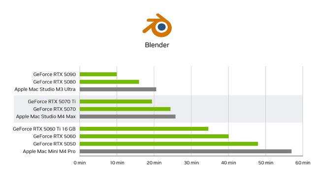 Nvidia Studio – Hurtig gengivelse graf