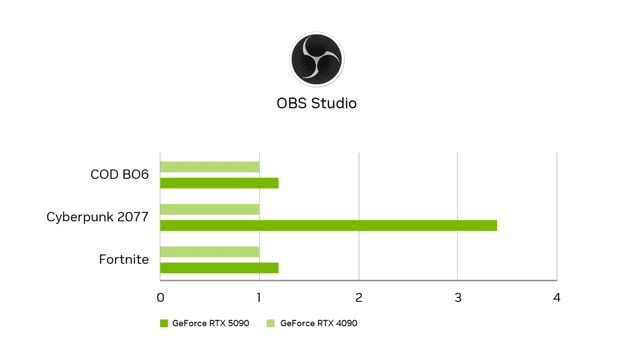 Nvidia Studio – OBS Studio graf