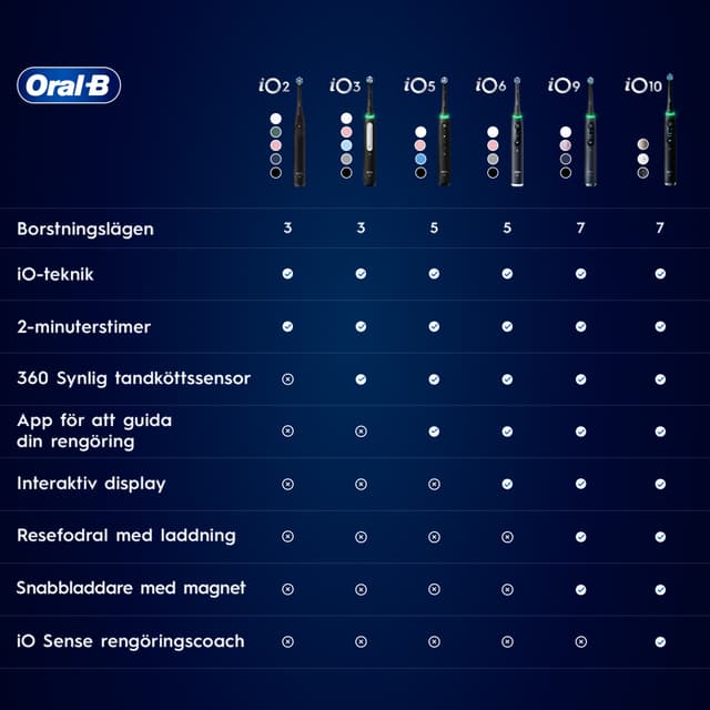 Oral-B tandborstmodeller i en jämförande tabell