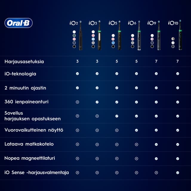 Oral-B-sähköhammasharjojen vertailutaulukko