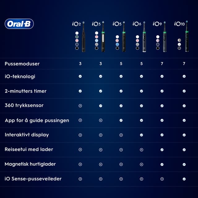 Sammneligningstabell med Oral-B tannbørstemodeller.